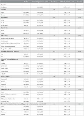 Knowledge and attitudes toward mild traumatic brain injury among patients and family members